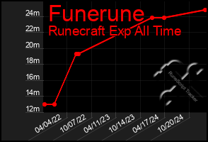 Total Graph of Funerune