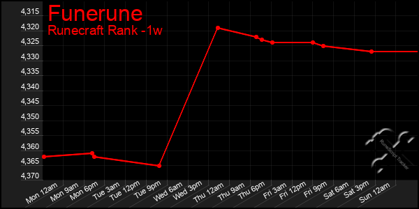 Last 7 Days Graph of Funerune