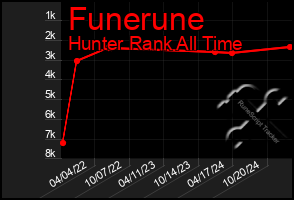 Total Graph of Funerune