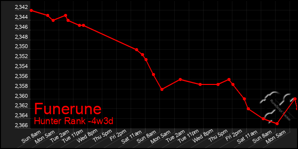 Last 31 Days Graph of Funerune