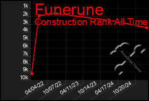 Total Graph of Funerune