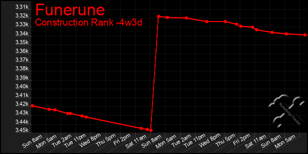 Last 31 Days Graph of Funerune