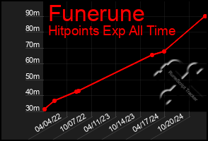 Total Graph of Funerune