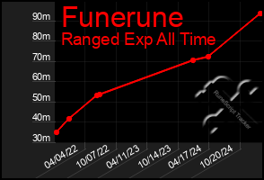 Total Graph of Funerune