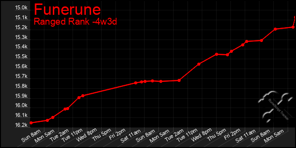 Last 31 Days Graph of Funerune