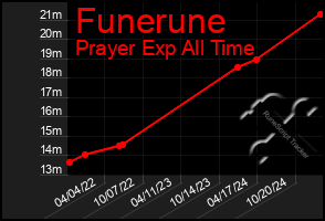 Total Graph of Funerune