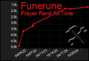 Total Graph of Funerune