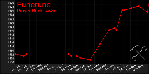 Last 31 Days Graph of Funerune