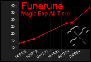 Total Graph of Funerune