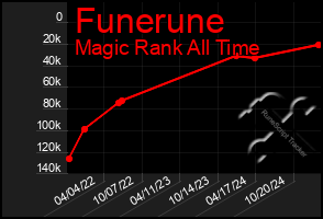 Total Graph of Funerune