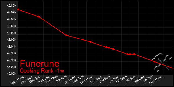 Last 7 Days Graph of Funerune