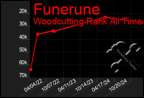 Total Graph of Funerune