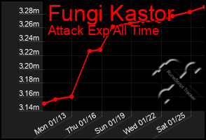 Total Graph of Fungi Kastor