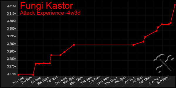 Last 31 Days Graph of Fungi Kastor