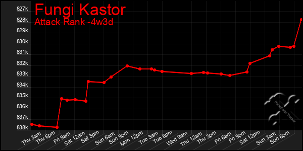 Last 31 Days Graph of Fungi Kastor