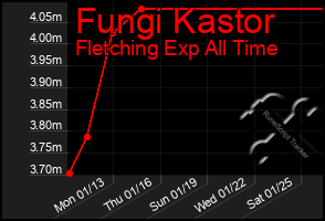 Total Graph of Fungi Kastor