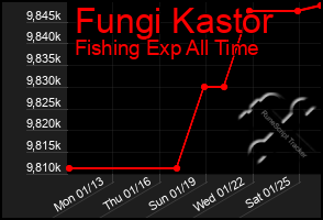 Total Graph of Fungi Kastor