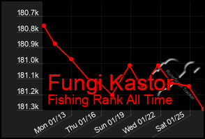 Total Graph of Fungi Kastor