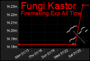 Total Graph of Fungi Kastor