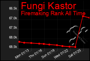 Total Graph of Fungi Kastor