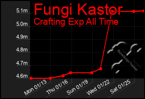 Total Graph of Fungi Kastor