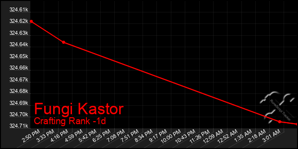 Last 24 Hours Graph of Fungi Kastor