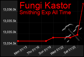 Total Graph of Fungi Kastor