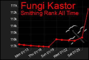 Total Graph of Fungi Kastor