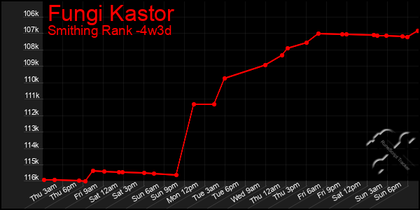 Last 31 Days Graph of Fungi Kastor