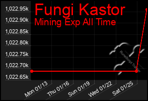 Total Graph of Fungi Kastor