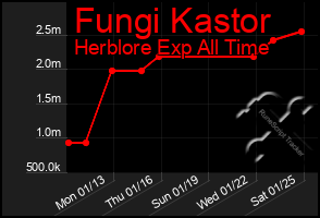 Total Graph of Fungi Kastor