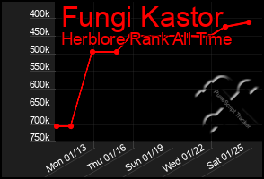 Total Graph of Fungi Kastor