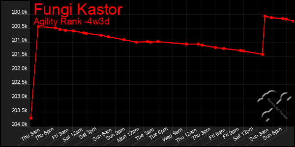 Last 31 Days Graph of Fungi Kastor