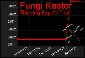 Total Graph of Fungi Kastor