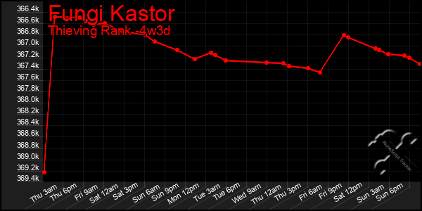 Last 31 Days Graph of Fungi Kastor