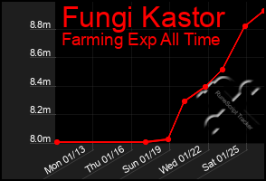 Total Graph of Fungi Kastor