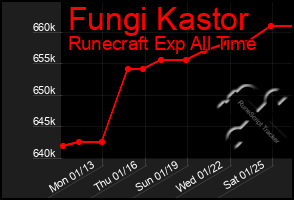 Total Graph of Fungi Kastor