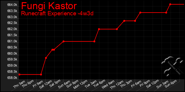 Last 31 Days Graph of Fungi Kastor