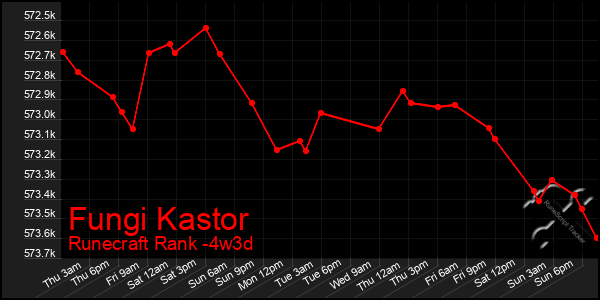 Last 31 Days Graph of Fungi Kastor