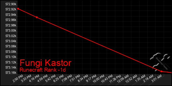 Last 24 Hours Graph of Fungi Kastor