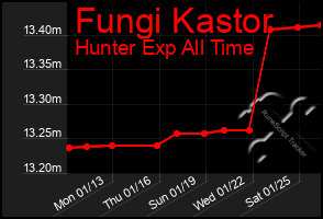 Total Graph of Fungi Kastor