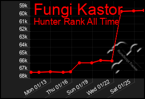 Total Graph of Fungi Kastor