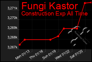 Total Graph of Fungi Kastor