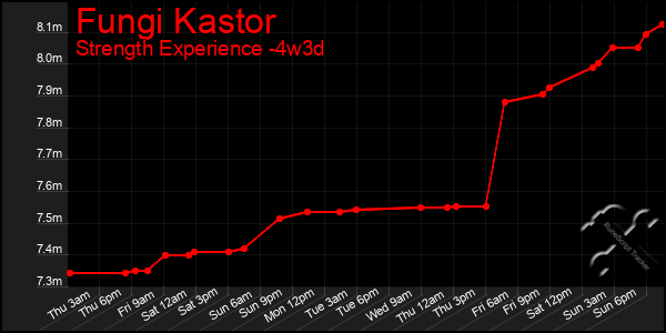 Last 31 Days Graph of Fungi Kastor