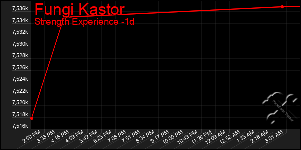 Last 24 Hours Graph of Fungi Kastor