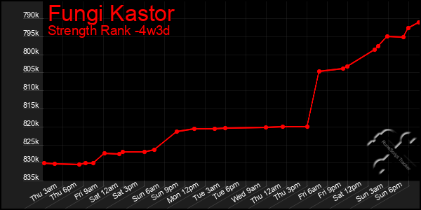 Last 31 Days Graph of Fungi Kastor