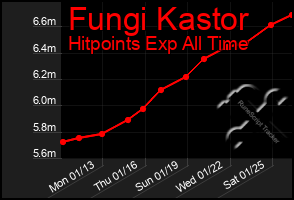 Total Graph of Fungi Kastor