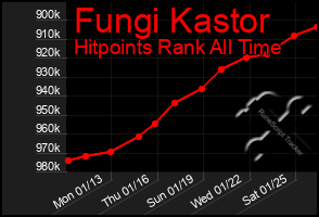 Total Graph of Fungi Kastor