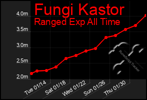 Total Graph of Fungi Kastor