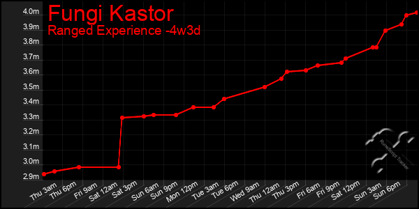 Last 31 Days Graph of Fungi Kastor